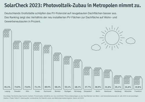 Ergebnis des SolarCheck 2023, Leipzig führt mit 91,3%